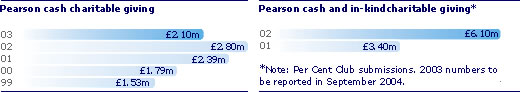 Pearson cash charitable giving. 03 2.10m, 02 2.80m, 01 2.39m, 00 1.79m, 99 1.53m. Pearson cash and in-kind charitable giving*. 02 6.10m, 01 3.40m. *Note: Per Cent Club submissions. 2003 numbers to be reported in September 2004.