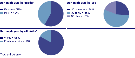 Our employees by gender female=58% male=42% Our employees by age 30 or under = 26% 30 to 50 = 55% 50 plus = 19% Our employees by ethnicity* White = 85% Ethnic minority = 15% * UK and US only